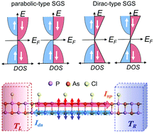 Graphical abstract: Strain-induced spin-gapless semiconductors and pure thermal spin-current in magnetic black arsenic-phosphorus monolayers