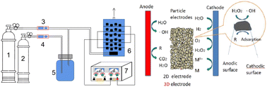 Graphical abstract: Research status of volatile organic compound (VOC) removal technology and prospect of new strategies: a review