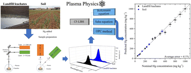 Graphical abstract: Application of one-point calibration LIBS for quantification of analytes in samples with distinct matrix characteristics: a case study with Hg