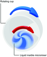 Graphical abstract: Controllable high-performance liquid marble micromixer