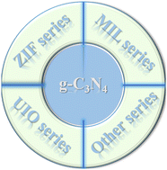 Graphical abstract: Review of different series of MOF/g-C3N4 composites for photocatalytic hydrogen production and CO2 reduction