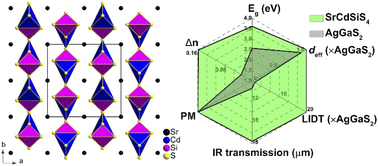 Graphical abstract: Rational design via dual-site aliovalent substitution leads to an outstanding IR nonlinear optical material with well-balanced comprehensive properties