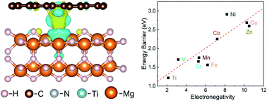 Graphical abstract: MgH2/single-atom heterojunctions: effective hydrogen storage materials with facile dehydrogenation