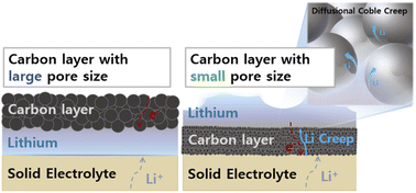 Graphical abstract: Clarification of Li deposition behavior on anodes with a porous interlayer in Li-free all-solid-state batteries