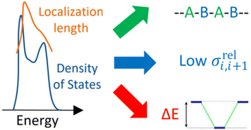 Graphical abstract: Screening semiconducting polymers to discover design principles for tuning charge carrier mobility