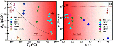 Graphical abstract: Superior piezoelectricity and resistivity in CaBi2Nb2O9 high-temperature piezoelectric ceramics: synergy of structural distortion and weak texturing