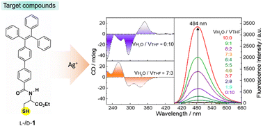 Graphical abstract: Aggregated coordination polymers of Ag+ with a cysteine derivative ligand containing an AIEgen