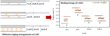 Graphical abstract: Effect of fluoro and hydroxy analogies of diglyme on sodium-ion storage in graphite: a computational study