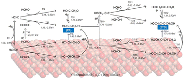 Graphical abstract: Reaction mechanism of the ethynylation of formaldehyde on copper terminated Cu2O(100) surfaces: a DFT study
