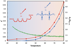 Graphical abstract: Accelerated lithium-ion diffusion via a ligand ‘hopping’ mechanism in lithium enriched solvate ionic liquids