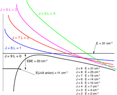 Graphical abstract: An environmental impact statement for molecular anions