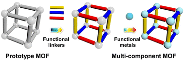 Graphical abstract: Stepwise construction of multi-component metal–organic frameworks