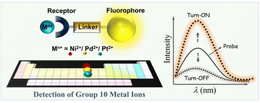 Graphical abstract: Fluorescent and chromogenic organic probes to detect group 10 metal ions: design strategies and sensing applications