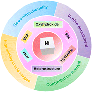 Graphical abstract: Recent progress of Ni-based nanomaterials for the electrocatalytic oxygen evolution reaction at large current density