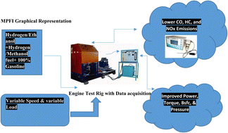 Graphical abstract: Numerical one-dimensional investigations on a multi-cylinder spark ignition engine using hydrogen/ethanol, hydrogen/methanol and gasoline in dual fuel mode