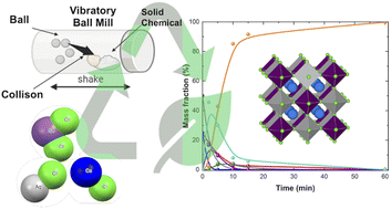 Graphical abstract: Green-chemistry synthesis and optical properties of lead-free Cs2AgSbCl6 double perovskite by a mechanochemical method