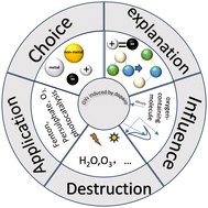 Graphical abstract: The roles of the oxygen vacancies caused by the ion doping method in catalytic materials and their applications in advanced oxidation processes