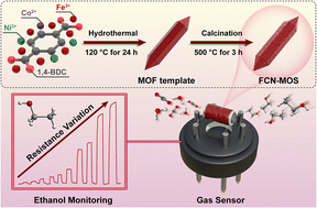 Graphical abstract: Metal–organic framework-derived trimetallic oxides with dual sensing functions for ethanol