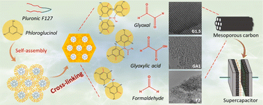 Graphical abstract: Advancing mesoporous carbon synthesis for supercapacitors: a systematic investigation of cross-linking agent effects on pore structure and functionality