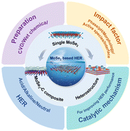 Graphical abstract: Recent advances in molybdenum diselenide-based electrocatalysts: preparation and application in the hydrogen evolution reaction