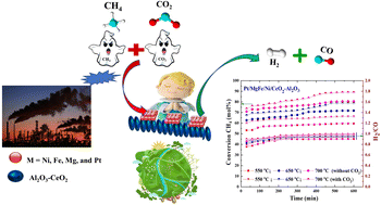 Graphical abstract: The effects of Fe, Mg, and Pt-doping on the improvement of Ni stabilized on Al2O3-CeO3 catalysts for methane dry reforming