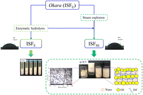 Graphical abstract: Preparation and characterization of emulsion gels stabilized by adequately preprocessed insoluble soybean fiber from okara