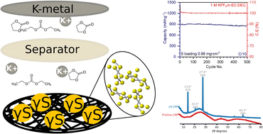 Graphical abstract: A non-confined gamma monoclinic sulfur cathode in carbonate electrolyte based room temperature K–S batteries