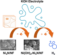 Graphical abstract: Electrochemically engineered domain: nickel–hydroxide/nickel nitride composite for alkaline HER electrocatalysis