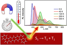 Graphical abstract: Photoluminescence spectroscopy of dibenzopentacene single-crystals: multiple emissive states across temperature, time, and magnetic field in a pursuit of exothermic singlet fission