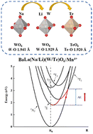 Graphical abstract: Insights into luminescence thermal quenching of Mn4+-doped BaLa(Na/Li)(W/Te)O6 double perovskite red phosphors