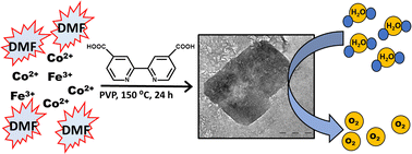 Graphical abstract: A Co and Fe bimetallic MOF with enhanced electrocatalytic oxygen evolution performance: exploring the electronic environment modifications upon Fe incorporation