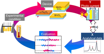 Graphical abstract: A robust methodology for PEC performance analysis of photoanodes using machine learning and analytical data