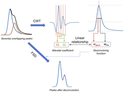 Graphical abstract: Resolving severely overlapping ion mobility peaks using enhanced Fourier self-deconvolution