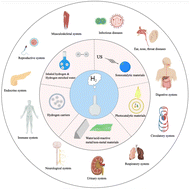 Graphical abstract: Hydrogen therapy: recent advances and emerging materials