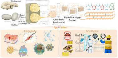 Graphical abstract: Silk-based intelligent fibers and textiles: structures, properties, and applications