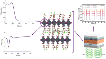 Graphical abstract: Chiral 2D and quasi-2D hybrid organic inorganic perovskites: from fundamentals to applications