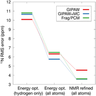 Graphical abstract: NMR-guided refinement of crystal structures using 15N chemical shift tensors
