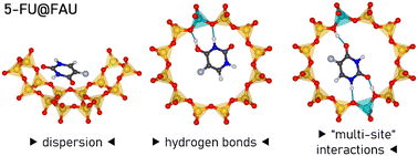 Graphical abstract: Adsorption of 5-fluorouracil, an anticancer drug, in faujasite-type zeolites: understanding storage and release with density functional theory calculations