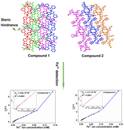 Graphical abstract: Effects of the recognition sites of MOFs on turn-off fluorescence detection of Fe3+