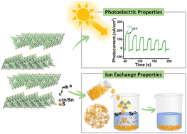 Graphical abstract: (C6H15N3)1.3(NH4)1.5H1.5In3SnS8: a layered metal sulfide based on supertetrahedral T2 clusters with photoelectric response and ion exchange properties