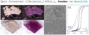 Graphical abstract: Spin crossover {[Fe(atrz)3](OTs)2}n monolith: a green synthesis approach for Robust switchable materials