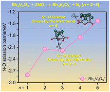 Graphical abstract: Size-dependent catalytic reactivity of NO reduction by CO mediated by RhnV2O3− clusters (n = 2–5)