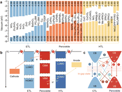 Graphical abstract: Suppressing non-radiative recombination for efficient and stable perovskite solar cells