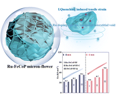 Graphical abstract: Tensile-strain-driven interstitial Ru doping structure on an FeCoP/FF electrode accelerates the reaction kinetics of water electrolysis