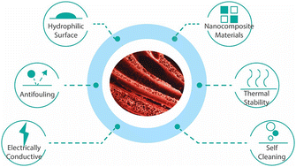 Graphical abstract: A reflection on ‘Highly dispersible polypyrrole nanospheres for advanced nanocomposite ultrafiltration membranes’