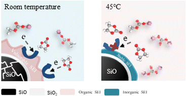 Graphical abstract: Thermoelectrochemical formation of a solid electrolyte interphase on a silicon negative electrode to enhance the durability of silicon-enriched lithium-ion batteries by compositional modification