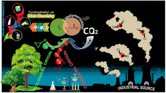 Graphical abstract: Post-polymerization functionalization of aliphatic polycarbonates using click chemistry