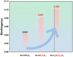Graphical abstract: From BaAlBO3F2 to BaAlB3O6F2 and BaAl2(B3O6)2F2: the enhancement of birefringence and band gap by extending the π-conjugated system combined with [Al–O/F] functional groups