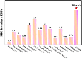 Graphical abstract: A potential UV nonlinear-optical crystal with a strong second-harmonic response: RbNa2Eu2(BO3)3