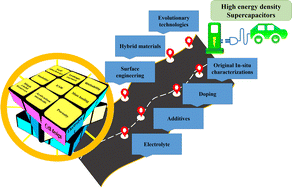 Graphical abstract: Crafting the architecture of biomass-derived activated carbon via electrochemical insights for supercapacitors: a review